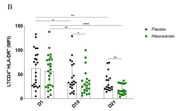 O marcador de ativação de células T CD4 + foi significativamente menor no grupo que recebeu a nitazoxanida do que o placebo no dia 21 da pesquisa, como mostra o gráfico acima (Foto: The Lancet)