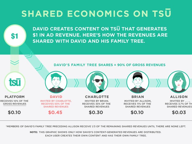 Rede social Tsu paga usuários pelo conteúdo criado (Foto: Divulgação/Tsu)
