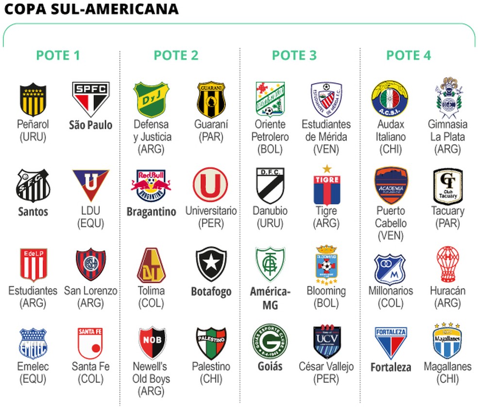 Potes para o sorteio da fase de grupos da Copa Sul-Americana — Foto: Editoria de Arte