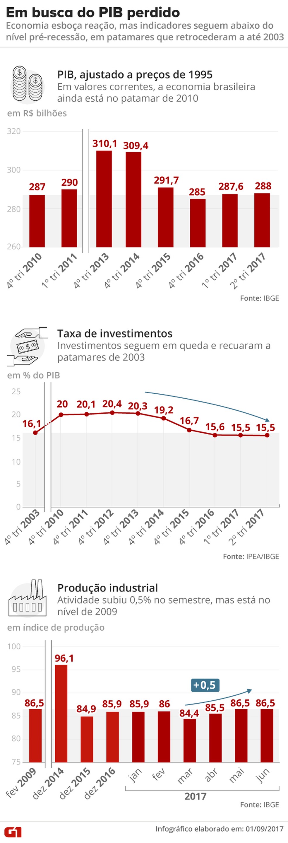 Em busca do PIB perdido (Foto: Arte/G1)