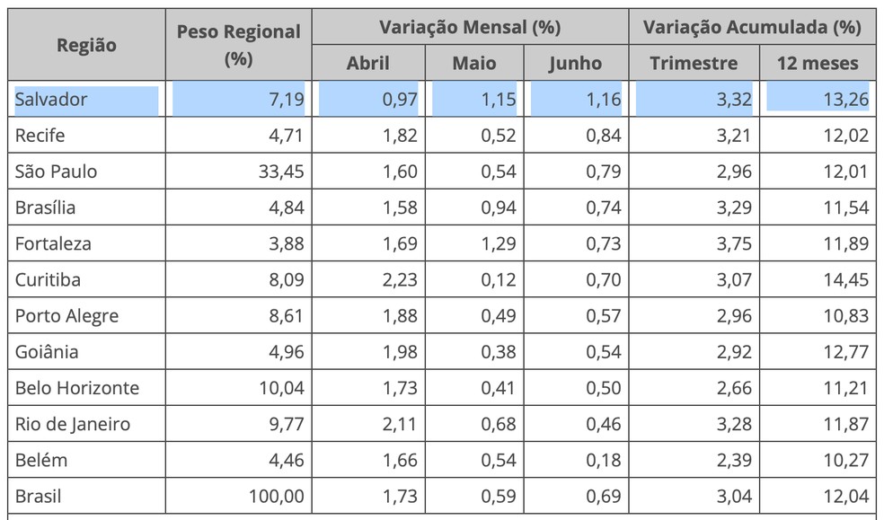 Os principais resultados do IPCA-15 de junho para o Brasil e cada uma das áreas investigadas. — Foto: IBGE