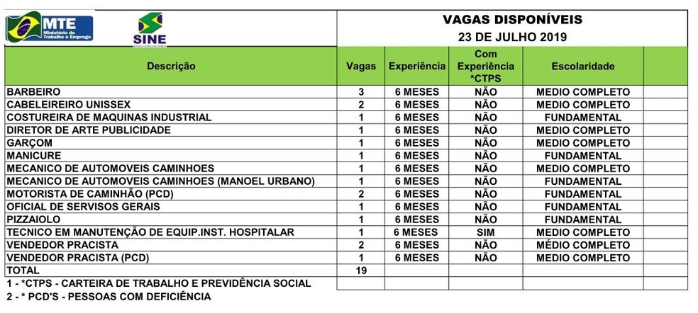 Sine Acre oferta 19 vagas de emprego para esta terça-feira (23) em Rio Branco — Foto: Sine Acre/Divulgação