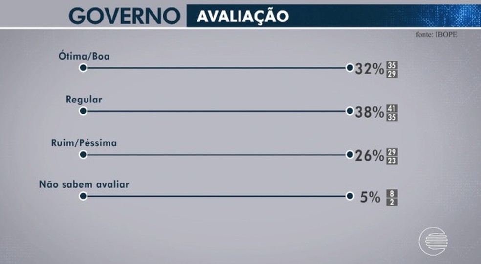 Veja pesquisa IBOPE sobre avaliação do governo Wellington Dias.  (Foto: Pesquisa IBOPE)