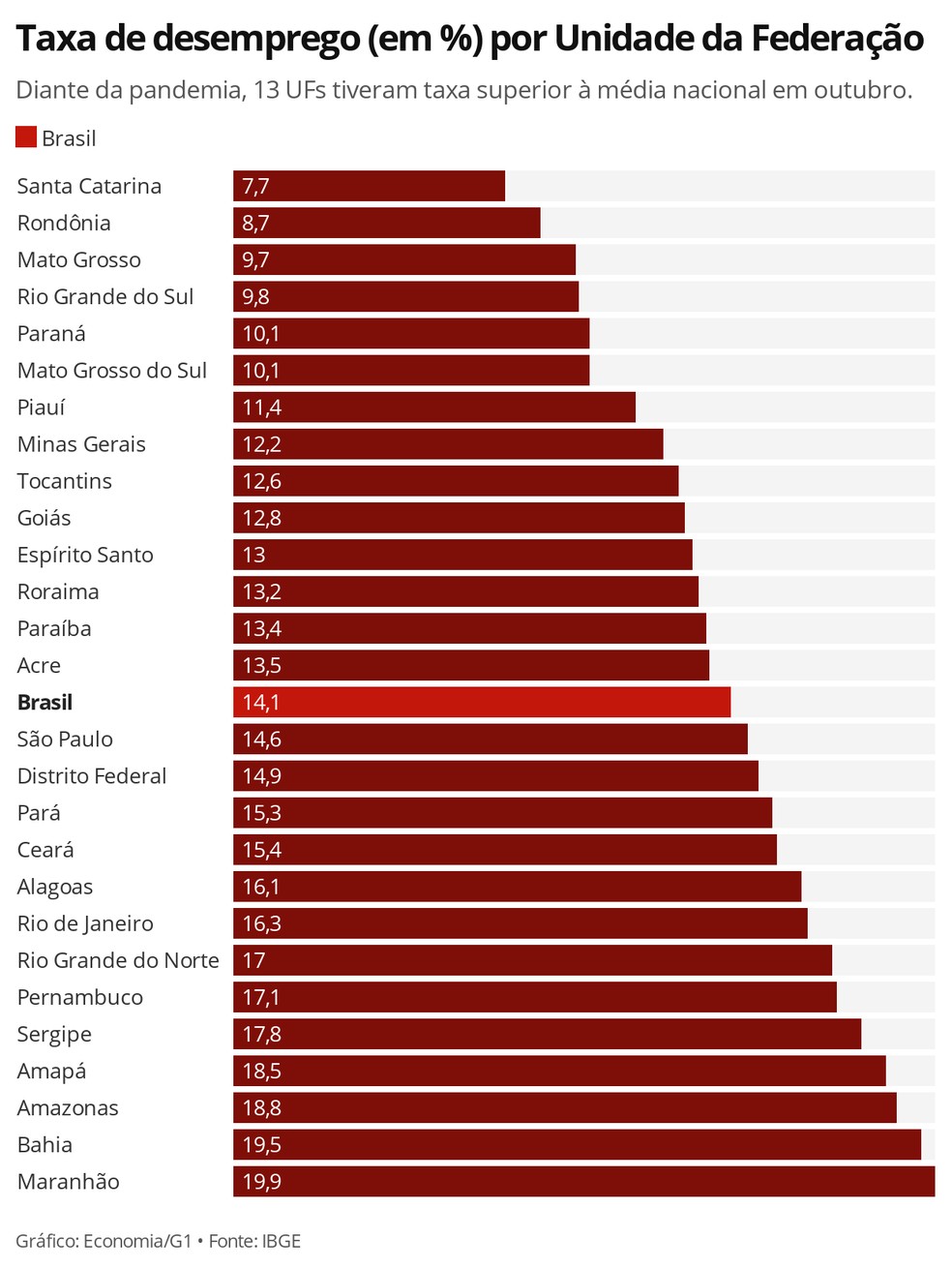 Em outubro, 13 estados tiveram taxa de desemprego superior à média nacional. — Foto: Economia/G1