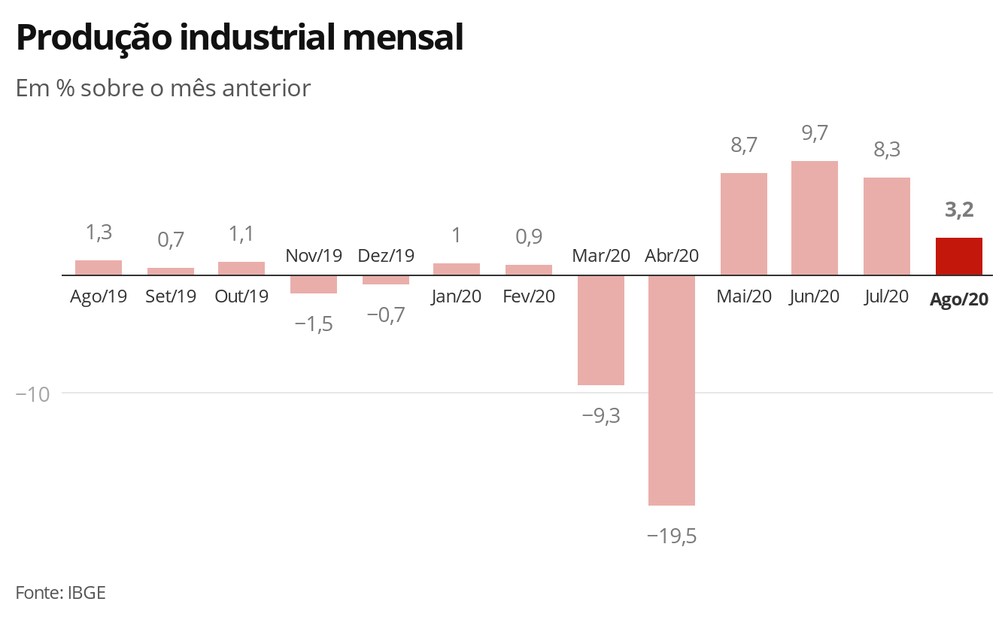 Produção industrial mensal — Foto: Economia G1