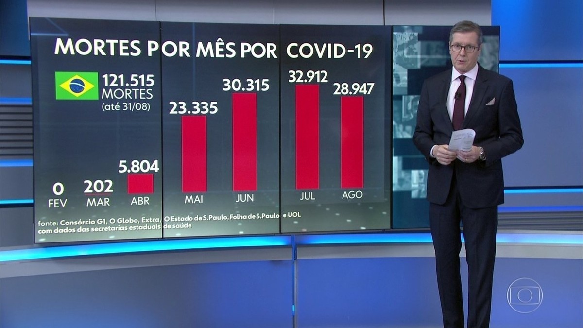 Segunda-feira, 31 de agosto |  Resumo do dia