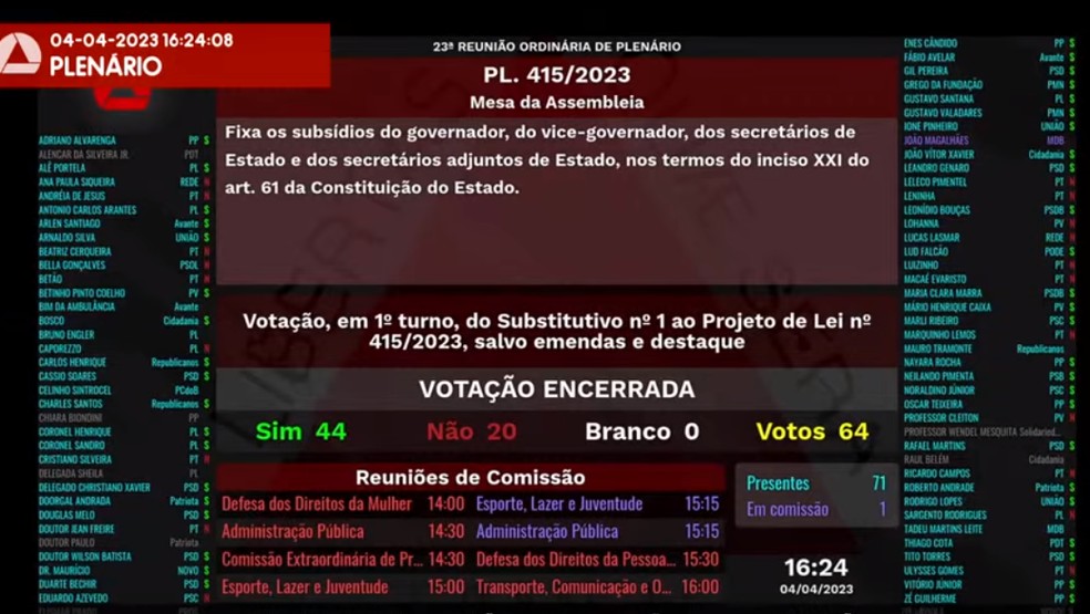 Votação do projeto de lei que aumenta salário do governador Romeu Zema — Foto: TV ALMG/ Reprodução
