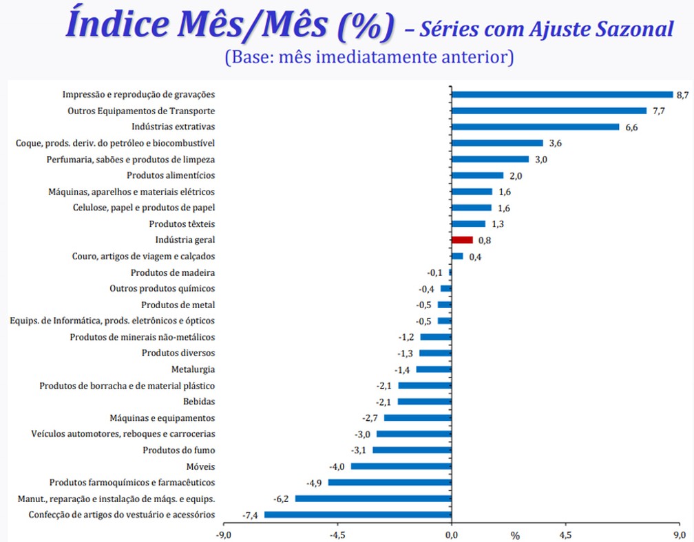 16 dos 26 ramos industriais pesquisados pelo IBGE registraram queda em agosto — Foto: Divulgação/IBGE