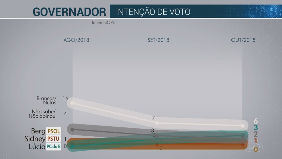 Votos válidos para governo do AM — Foto: Reprodução/Rede Amazônica