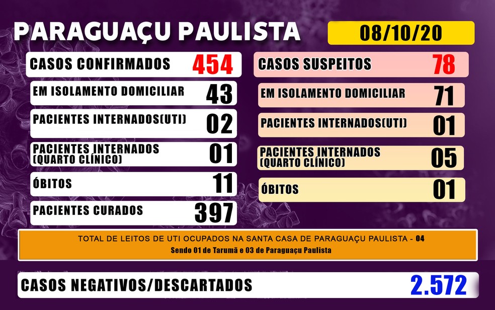 Covid Paraguaçu Paulista — Foto: Prefeitura de Paraguaçu Paulista
