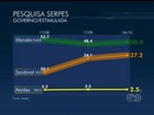Marcelo Miranda lidera com 50,4%, Sandoval tem 37,2%, aponta Serpes