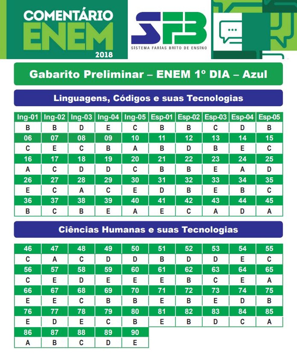 Confira o gabarito extraoficial do Enem 2018 - Prova Azul | Guia da