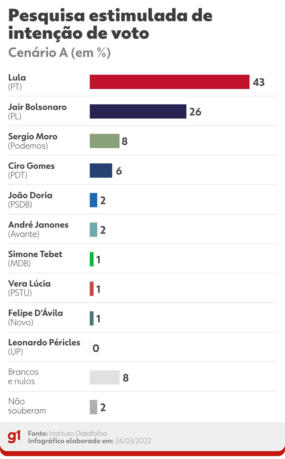 Cenário A da pesquisa estimulada de intenções de voto do Datafolha em 24 de março de 2022 — Foto: Arte G1