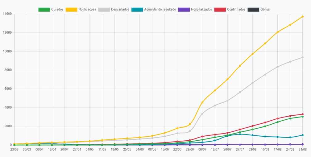 Evolução de casos de coronavírus em Presidente Prudente, em 31 de agosto — Foto: Reprodução
