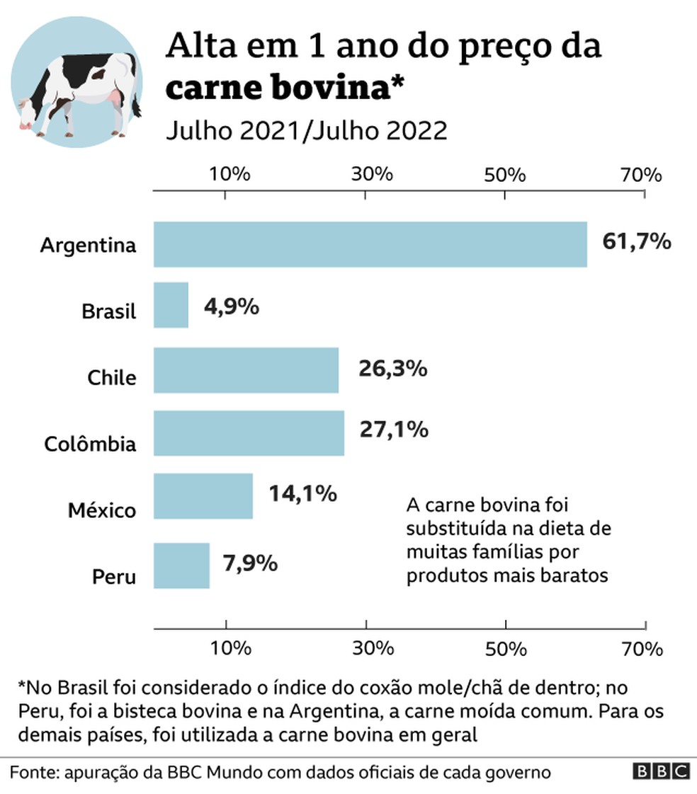 Alta de preço da carne bovina — Foto: BBC