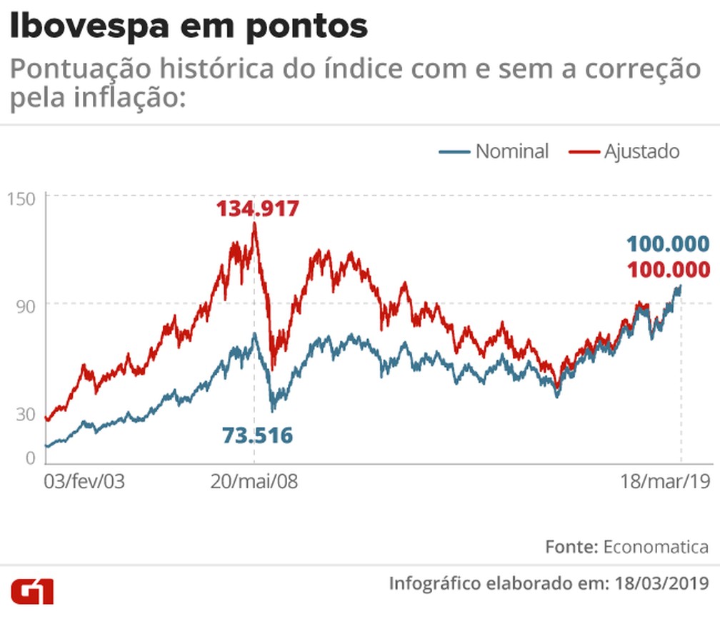 Ibovespa bate 100 mil pontos, mas segue abaixo do recorde ...