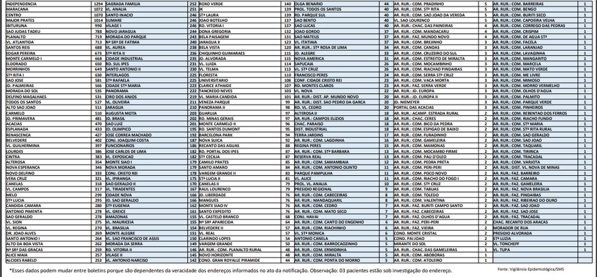 Covid-19: Montes Claros tem mais 103 casos e 2 óbitos nesta quarta-feira (14)