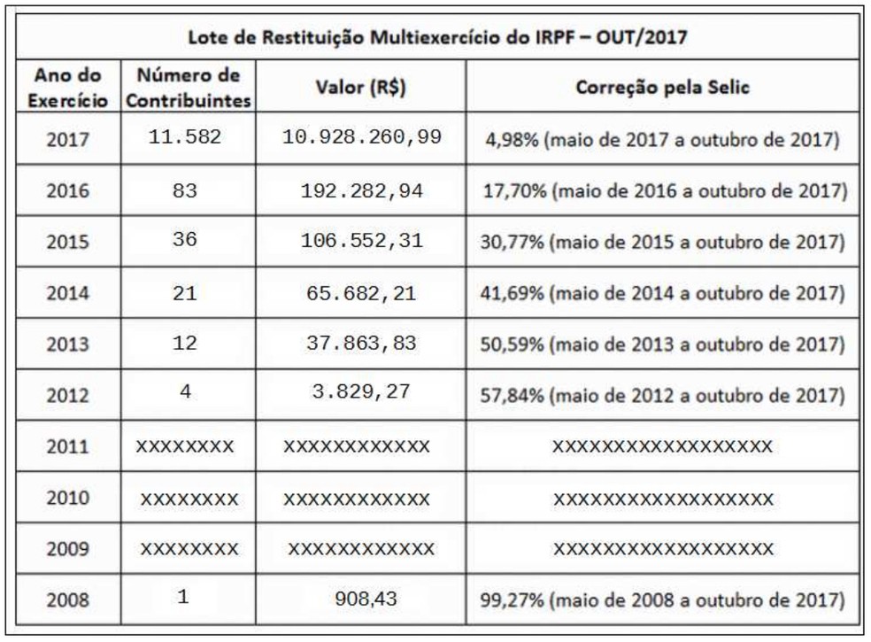 Restitui&ccedil;&otilde;es liberadas na regi&atilde;o de Presidente Prudente (Foto: Divulga&ccedil;&atilde;o/Receita Federal)