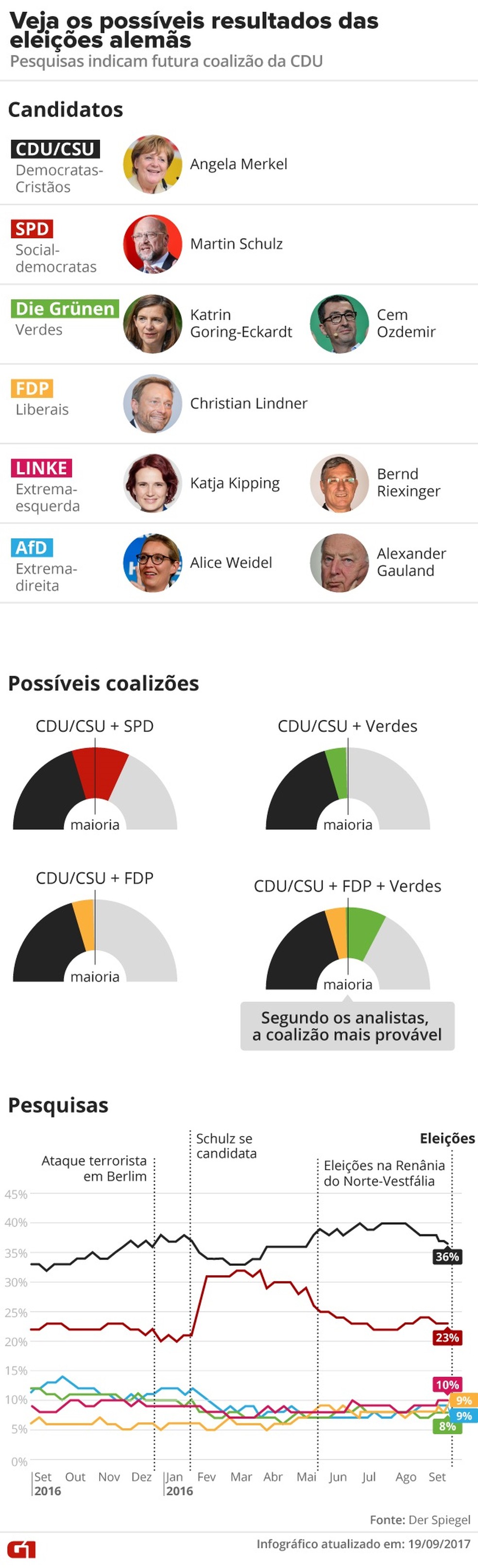 eleiÃ§Ãµes alemanha v3 (Foto: Editoria de Arte/G1)
