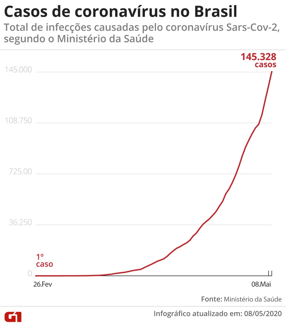 Casos de Coronavírus no Brasil até 08-05  Foto: Arte/G1
