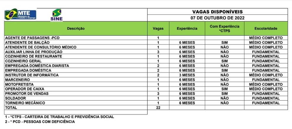Sine oferta 22 vagas de emprego para esta sexta-feira (7) — Foto: Reprodução/Sine Acre