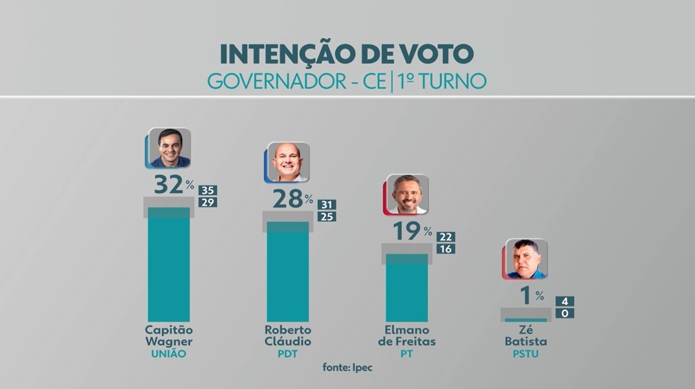 Pesquisa Ipec para governador do Ceará — Foto: TV Verdes Mares/Reprodução
