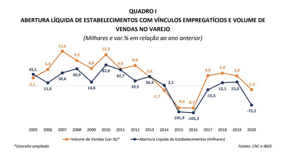 Abertura líquida de estabelecimentos e volume de vendas no varejo — Foto: Reprodução/CNC