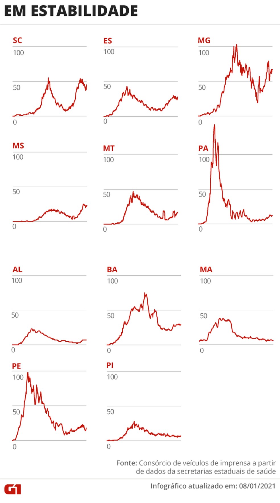 Estados com a média de mortes em estabilidade — Foto: Arte G1