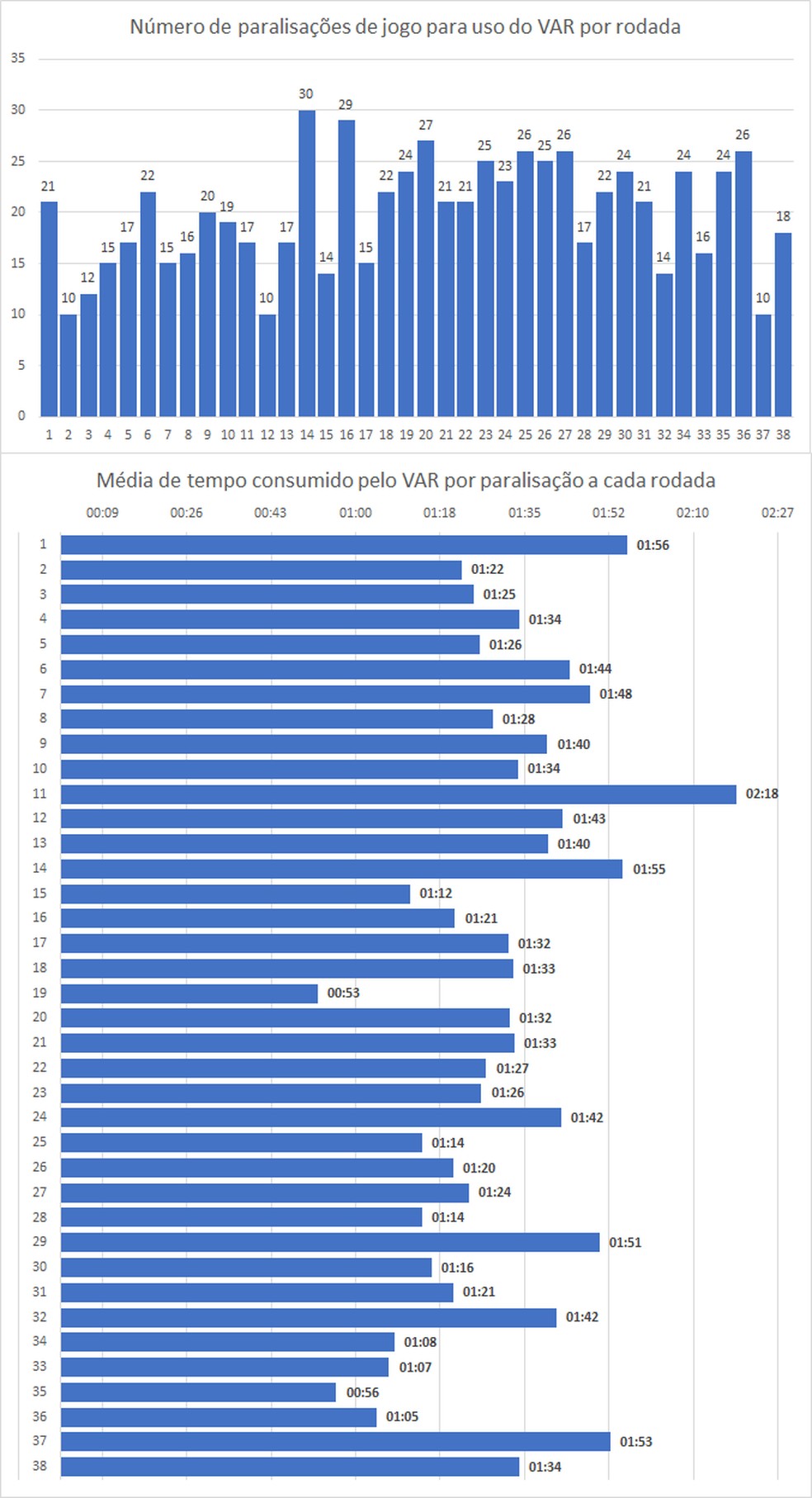 Número de paralisações pelo VAR aumenta 27% em 2020