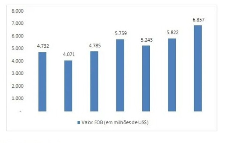 Gráfico mostra série de valores acumulados com exportações ano a ano. — Foto: Semagro-MS/Reprodução