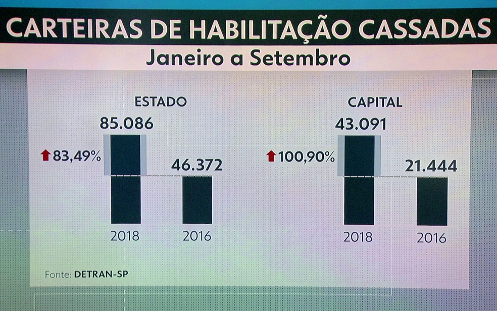 Número de CNHs cassadas aumentou — Foto: TV Globo/Reprodução