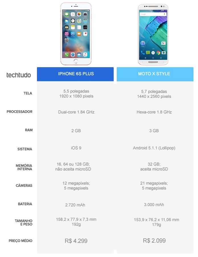 Tabela comparativa entre o iPhone 6S Plus e o Moto X Style (Foto: Arte/TechTudo)