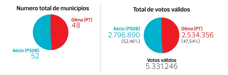 gráfico_eleições_2° turno (Foto: Filipe Borin / Editora Globo)