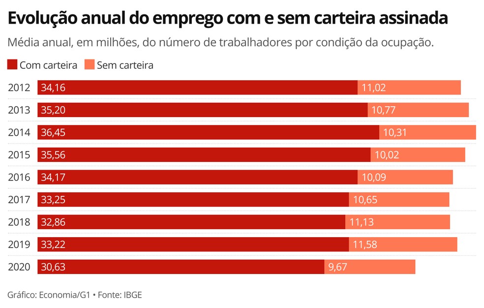 Em 2020, país registrou o menor contingente tanto de carteira assinada quanto não assinada no mercado de trabalho — Foto: Economia/G1