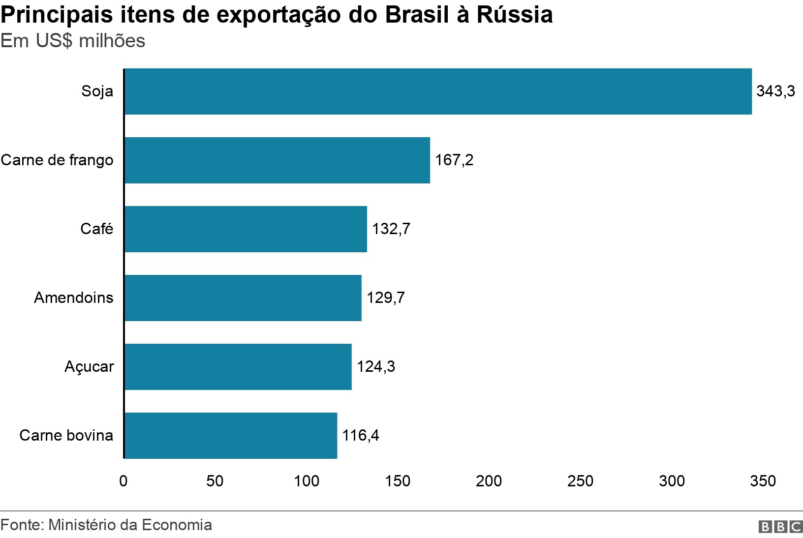 Principais itens de exportação do Brasil à Rússia. Em US$ milhões. (Foto: BBC News)
