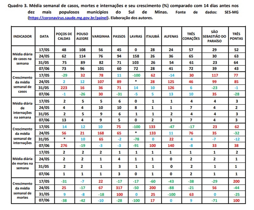 Quadro mostra média semanal de casos nos dez maiores municípios do Sul de Minas — Foto: Divulgação/Unifal