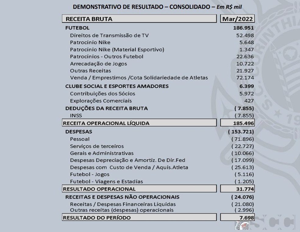 Resumo do balanço financeiro do primeiro trimestre do Corinthians — Foto: Reprodução