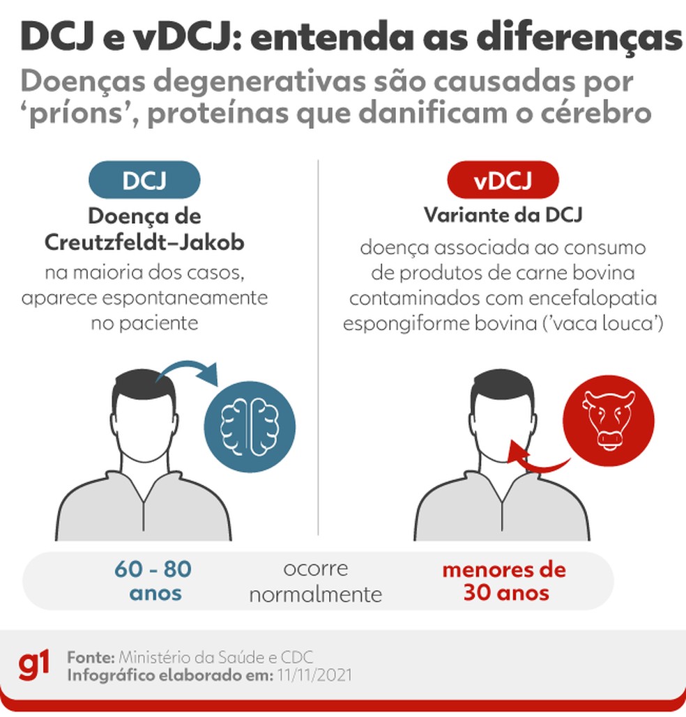 DCJ e vDCJ: entenda as diferenças — Foto: Arte/g1