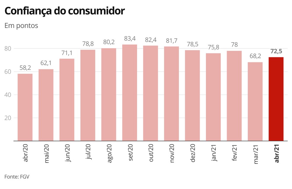 Confiana do consumidor - abril/21  Foto: Economia G1