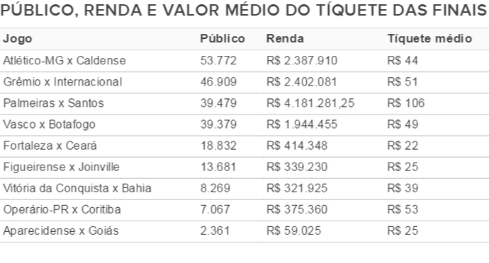 Público, renda e valor médio do tíquete nas finais dos estaduais 2015 (Foto: GloboEsporte.com)
