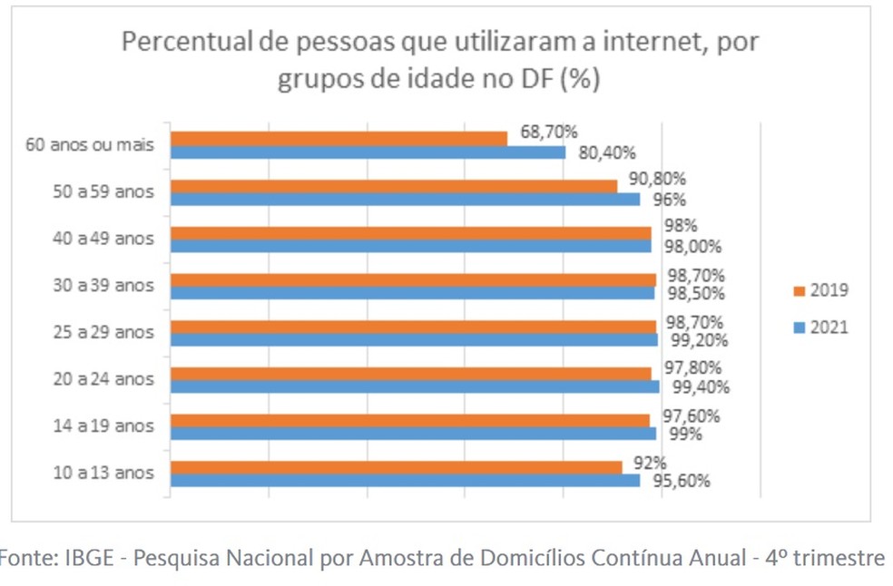 Percentual de pessoas que usam internet, por grupos de idade, no DF — Foto: IBGE/Reprodução