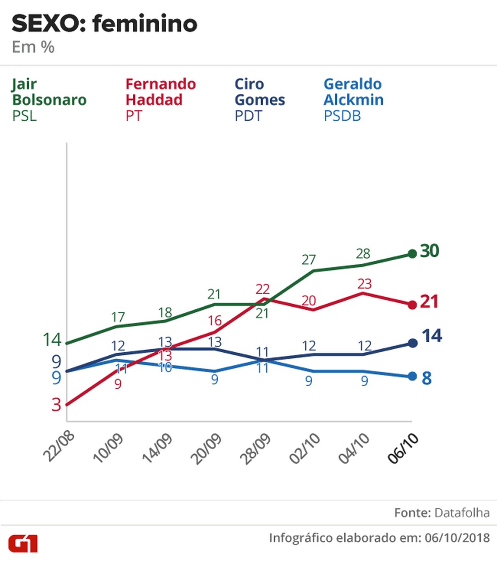 Pesquisa Datafolha - 6 de outubro - intenção de voto por segmentos - sexo: feminino — Foto: Arte/G1