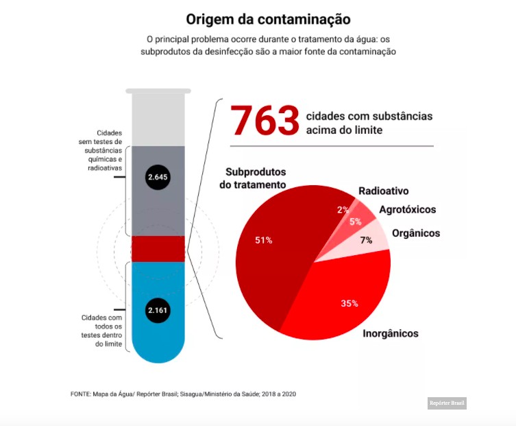 Origem de substâncias nociva se dá no próprio processo de tratamento da água (Foto: Repórter Brasil)