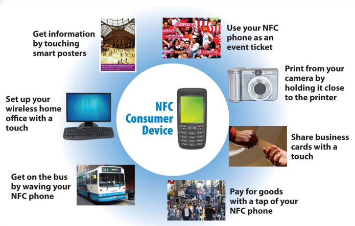 A tecnologia NFC pode ser usada para várias finalidades (Foto: Divulgação/NFC Forum)