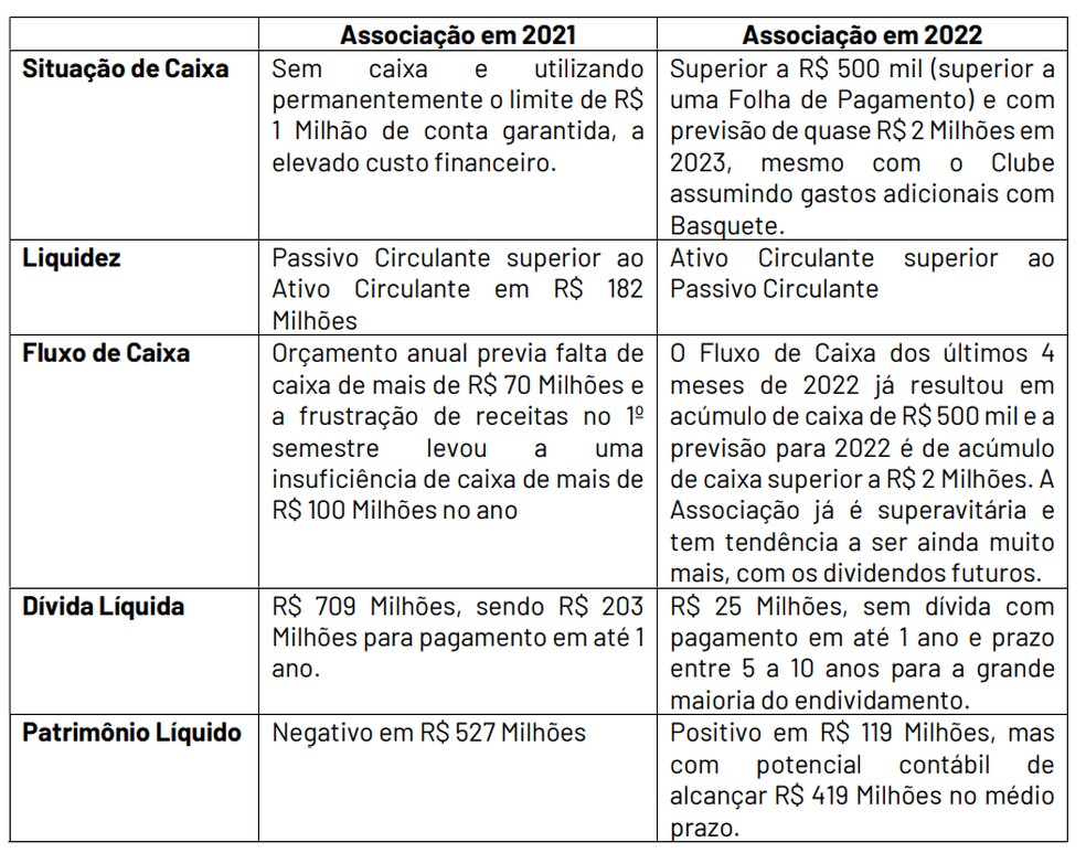 Trecho do balanço financeiro do Vasco — Foto: Reprodução