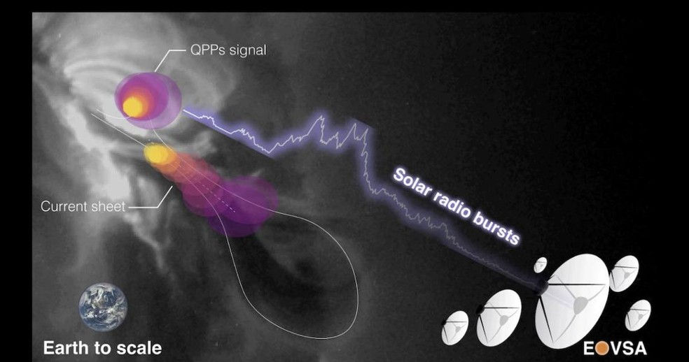 Ilustração mostra o EOVSA capturando a explosão de rádio. — Foto: Sijie Yu of NJIT/CSTR; Yuankun Kou of NJU; NASA SDO/AIA