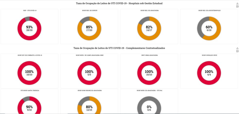 Taxa de ocupação dos leitos públicos nesta segunda-feira (1) — Foto: Reprodução/Portal Integra Saúde/Governo do Tocantins
