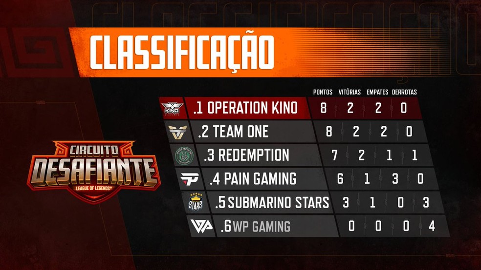 Tabela de classificação do CD 2018, após quarta rodada (Foto: Divulgação / Riot Games)