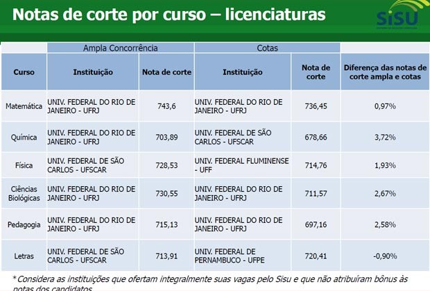 Sisu: veja as notas de corte de Medicina da última edição