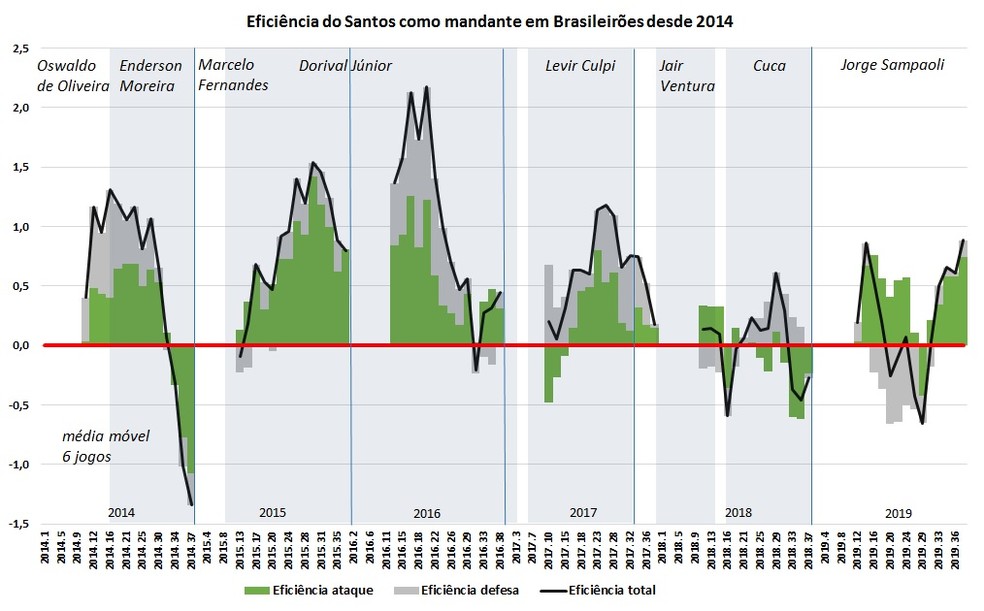 Eficiência do Santos quando mandante em Brasileirões desde 2014 — Foto: Espião Estatístico/Bruno Imaizumi